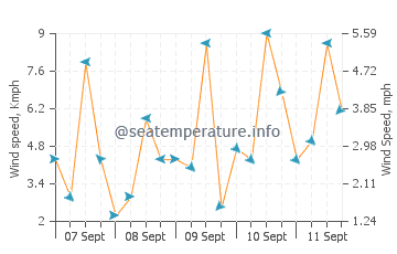 Pronóstico del tiempo Baler