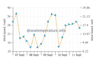 Ballymoney Beach wind speed and direction