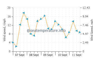 Bancal wind speed and direction