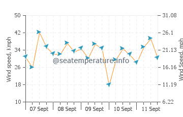 Bandarbeyla wind speed and direction