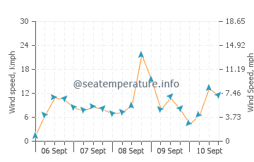 Pronóstico del tiempo Bandon