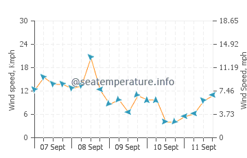 Bankaw wind speed and direction