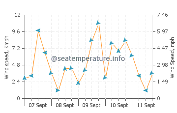 Bao wind speed and direction