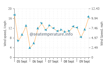 Pronóstico del tiempo La Barceloneta