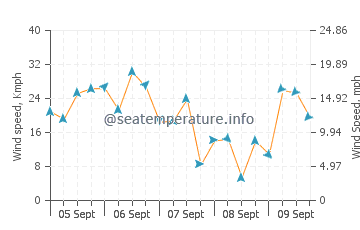 Barnstable wind speed and direction