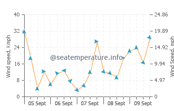 Barreta Island wind speed and direction
