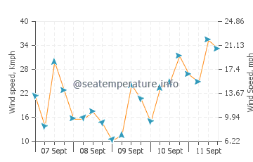Barry wind speed and direction