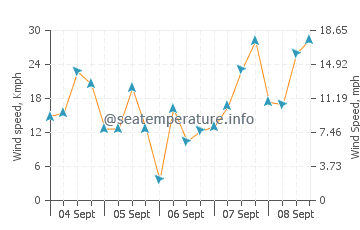 Bartolome Island wind speed and direction