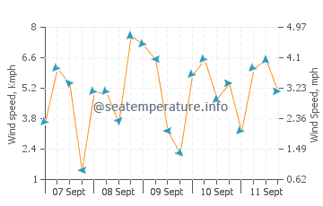 Basay wind speed and direction