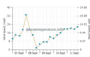 Basco wind speed and direction