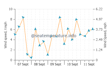 Basiad wind speed and direction