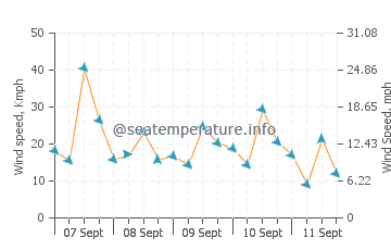 Basra wind speed and direction
