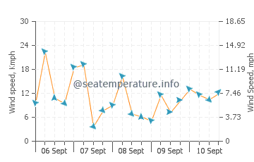 Batang wind speed and direction