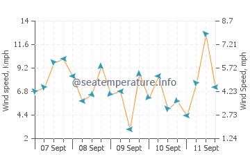 Pronóstico del tiempo Bateria