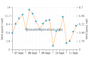 Batu Ferringhi wind speed and direction