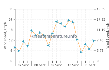 Bay Head wind speed and direction
