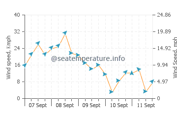Bay Roberts wind speed and direction