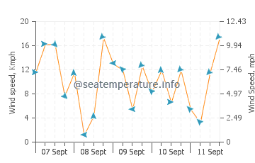 Bay Village wind speed and direction