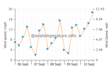 Bayview wind speed and direction