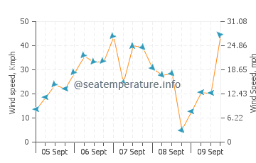 Beachport wind speed and direction