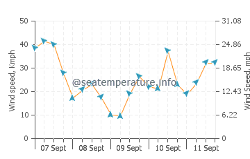 Beadnell wind speed and direction