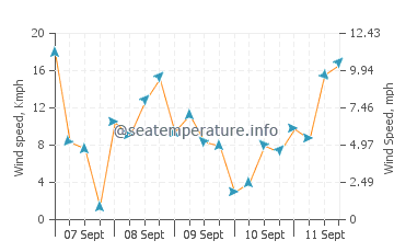 Beals Island wind speed and direction