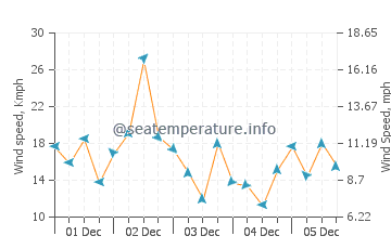 Wettervorhersage Bean Point