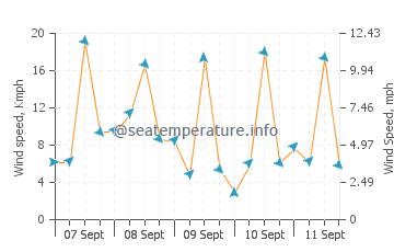 Behshahr wind speed and direction