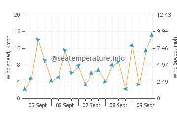 Benajarafe wind speed and direction