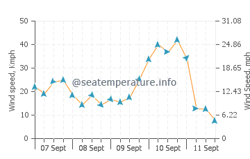 Bendalong wind speed and direction