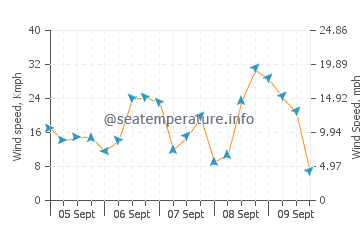 Wettervorhersage Benerville-sur-Mer