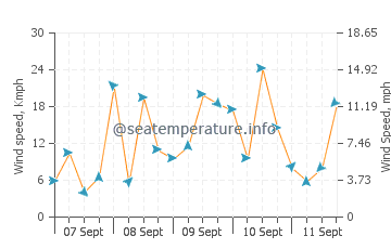 Beni Saf wind speed and direction