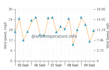 Bereeda wind speed and direction