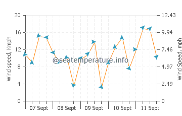 Berisso wind speed and direction