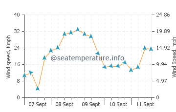Berlengas wind speed and direction