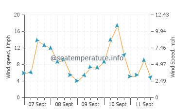 Bermagui wind speed and direction