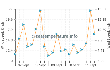 Beruwala wind speed and direction