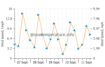 Betalbatim wind speed and direction