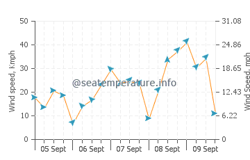 Bexhill-on-Sea wind speed and direction