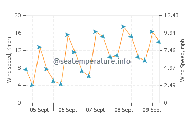 Beypore wind speed and direction