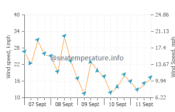 Bhavnagar wind speed and direction