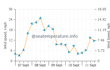 Bicheno wind speed and direction
