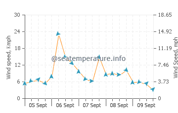 Wettervorhersage Bijeca