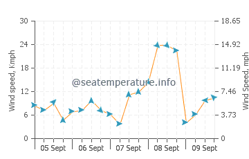 Binalong Bay wind speed and direction