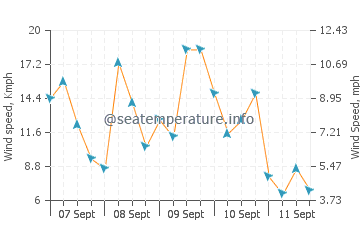 Bintan wind speed and direction