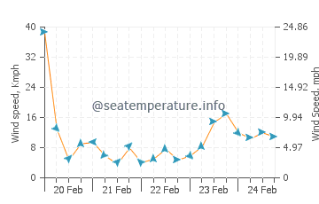 Vremenska prognoza Blackie's Beach