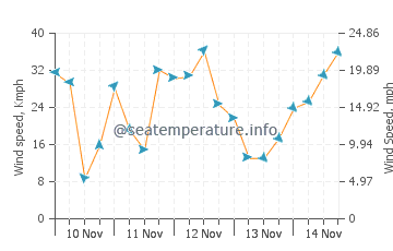 Previsioni del tempo a Blue Hill