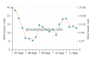 Bluff wind speed and direction