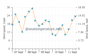 Boat Harbour wind speed and direction