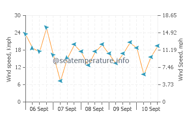 Pronóstico del tiempo Boca Chica Beach